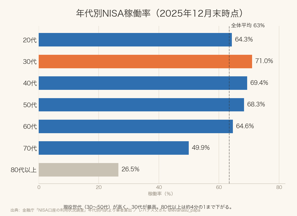 年代別NISA稼働率の横棒グラフ。20代64.3%、30代71.0%（最高）、40代69.4%、50代68.3%、60代64.6%、70代49.9%、80代以上26.5%。全体平均は約63%。