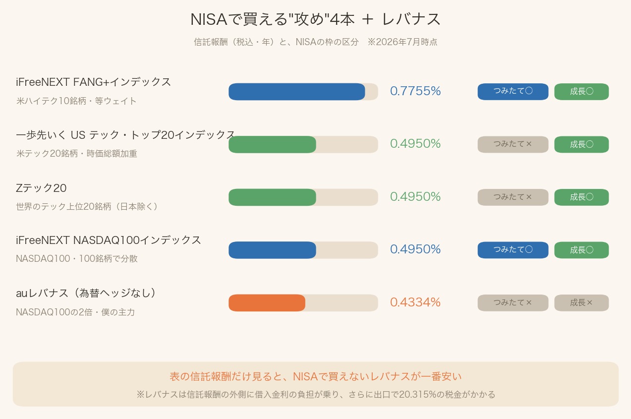 NISAで買える攻めのファンド4本とレバナスの信託報酬・NISA枠の比較図。FANG+は0.7755%でつみたて枠も成長枠も対象、一歩先いくUSテック・トップ20とZテック20は0.495%で成長枠のみ、NASDAQ100は0.495%で両枠対象、auレバナスは0.4334%と一番安いがNISA対象外であることを示す