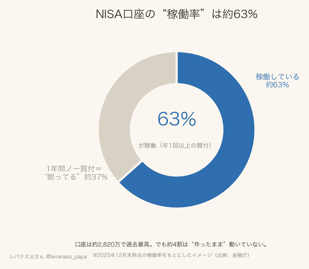 NISA口座の稼働率イメージ。全体の約63%が稼働、約37%が1年間買付ゼロの未稼働口座