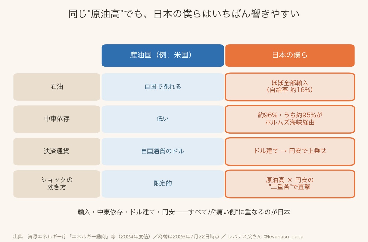 産油国（米国）と日本を比較した表。日本は石油をほぼ全部輸入（自給率約16%）、中東依存約96%でうち約95%がホルムズ海峡経由、ドル建てで円安が上乗せ、原油高×円安の二重苦で直撃する