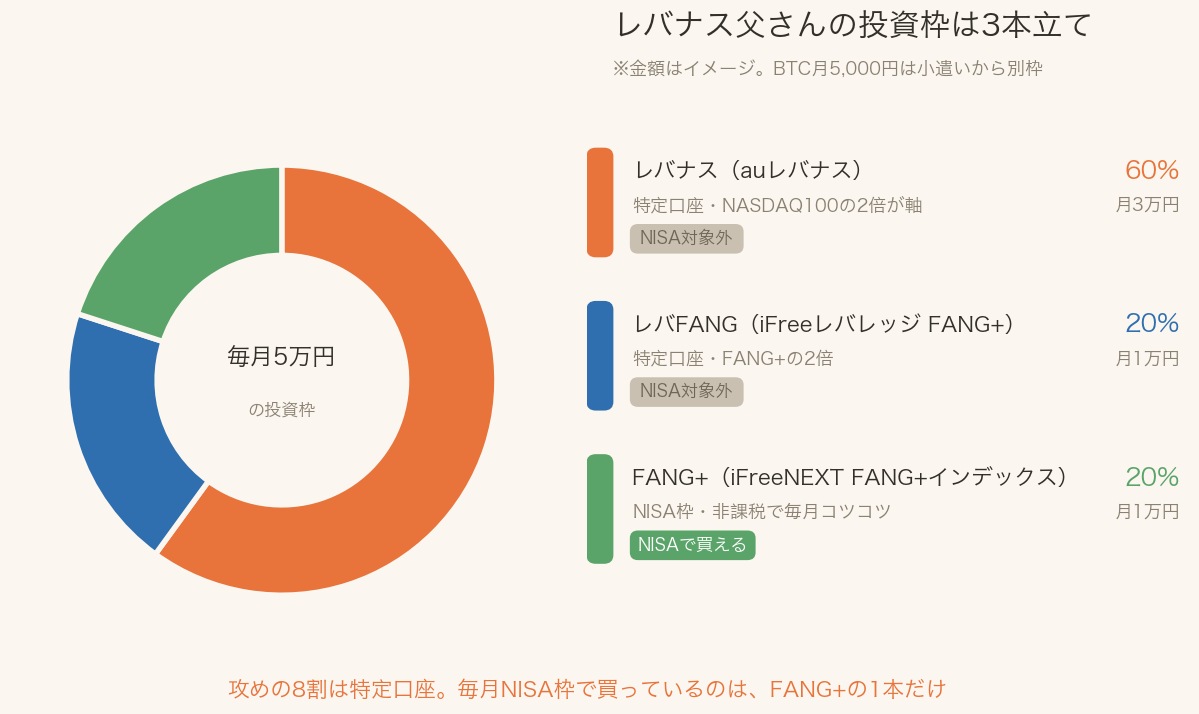 レバナス父さんの毎月の投資枠5万円の内訳円グラフ。レバナス60%、レバFANG20%、NISA枠のFANG+20%の3本立てで、毎月NISA枠で買っているのはFANG+の1本だけであることを示す