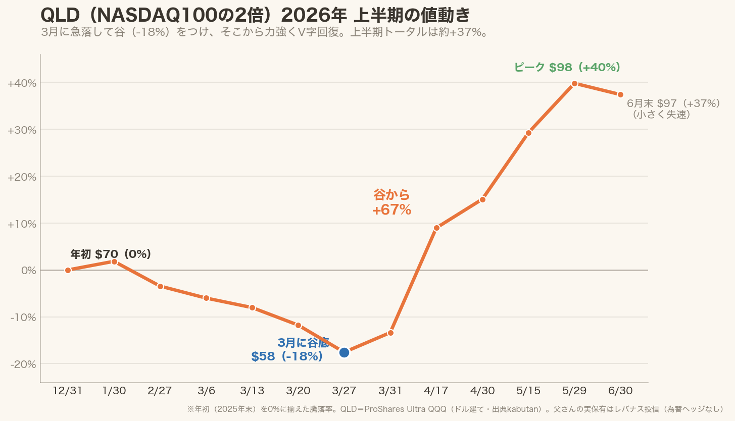 QLD(NASDAQ100の2倍)2026年上半期の値動き。年初(0%・70ドル)から3月に-18%(58ドル台)の谷をつけ、6月末+37%(96ドル台)までV字回復したことを示す折れ線グラフ