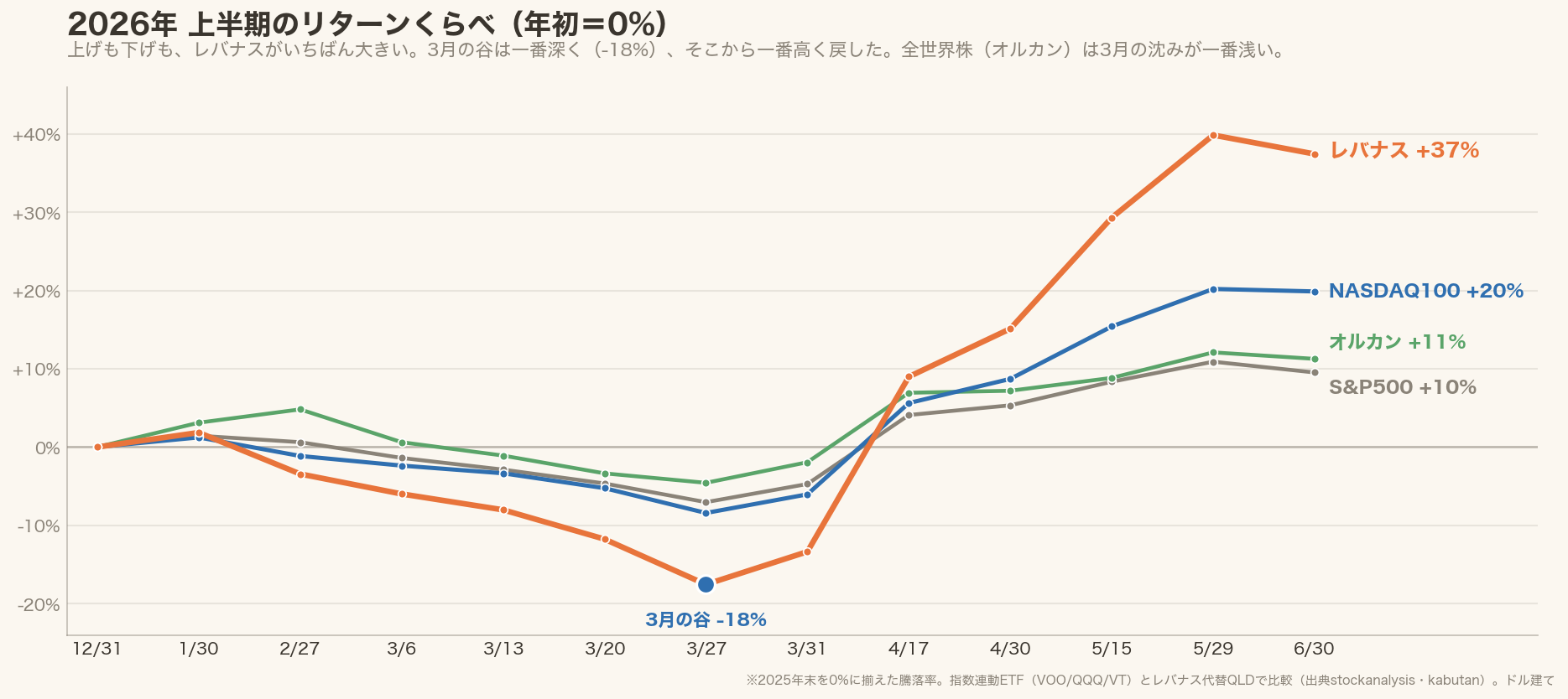 2026年上半期のリターン比較(年初=0%)。6月末時点でレバナス(QLD・2倍)+37%、NASDAQ100(QQQ)+20%、オルカン(VT)+11%、S&P500(VOO)+10%。3月の谷はレバナス-18%と一番深く、オルカン-5%が一番浅いことを示す折れ線グラフ