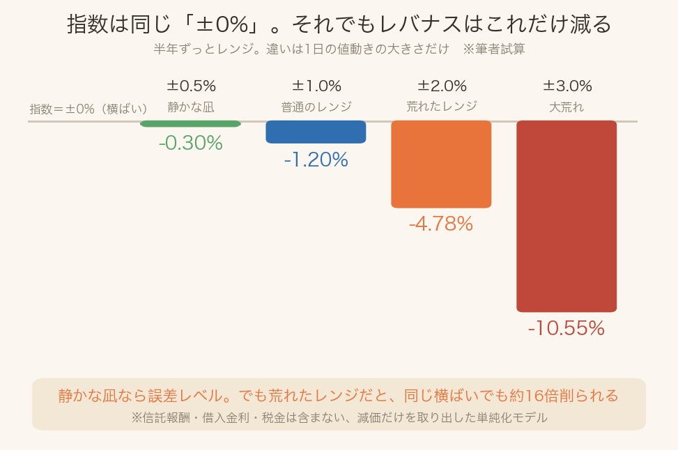 指数がぴったり横ばいの半年間でレバナス2倍がどれだけ減価するかを1日の値動き別に示した棒グラフ。日次±0.5%なら-0.30%、±1.0%で-1.20%、±2.0%で-4.78%、±3.0%で-10.55%となり、振れ幅が大きいほど加速度的に削られることを示す