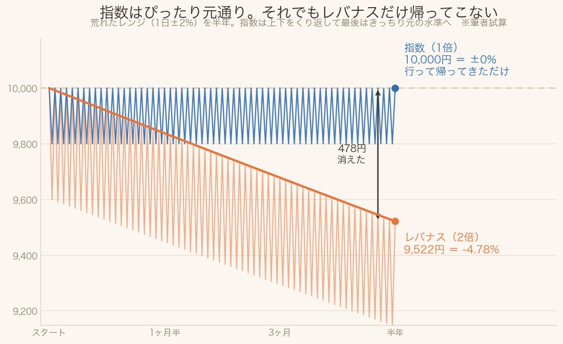 荒れたレンジ相場の半年間における指数とレバナス2倍の基準価額の推移を示した折れ線グラフ。指数は上下をくり返して最後は10,000円ちょうどに戻るのに対し、2倍のレバナスは9,522円まで切り下がり、478円分が減価で失われることを示す