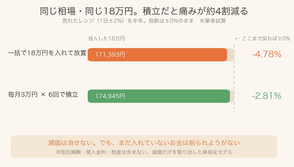 荒れたレンジ相場の半年間で一括投資と毎月積立を比べた棒グラフ。同じ18万円の投入でも一括は-4.78%の171,393円、毎月3万円の積立は-2.81%の174,945円となり、積立のほうが減価の痛みが約4割小さいことを示す