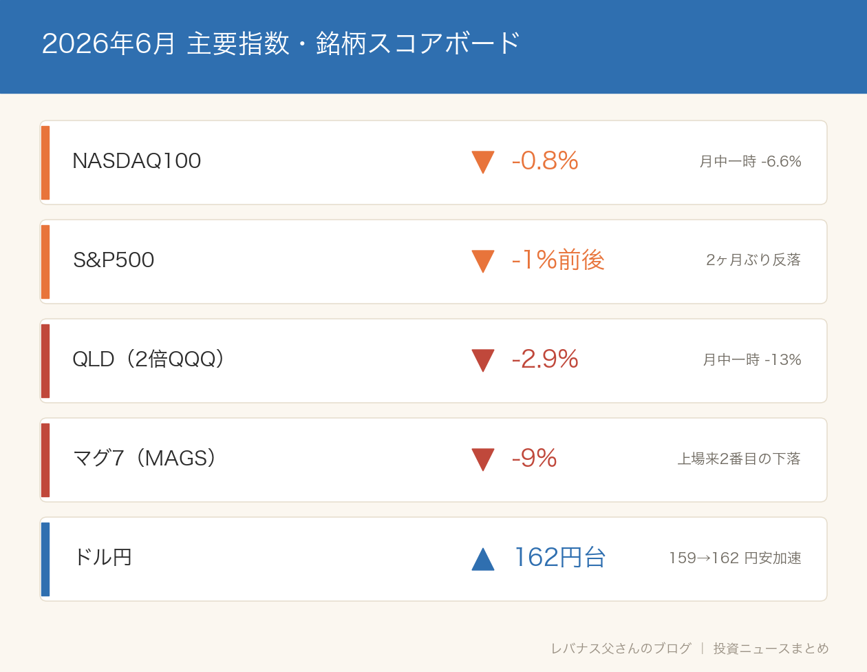 2026年6月の主要指数スコアボード:NASDAQ100−0.8%、S&P500−1%前後、QLD(2倍QQQ)−2.9%、マグ7(MAGS)−9%、ドル円162円台