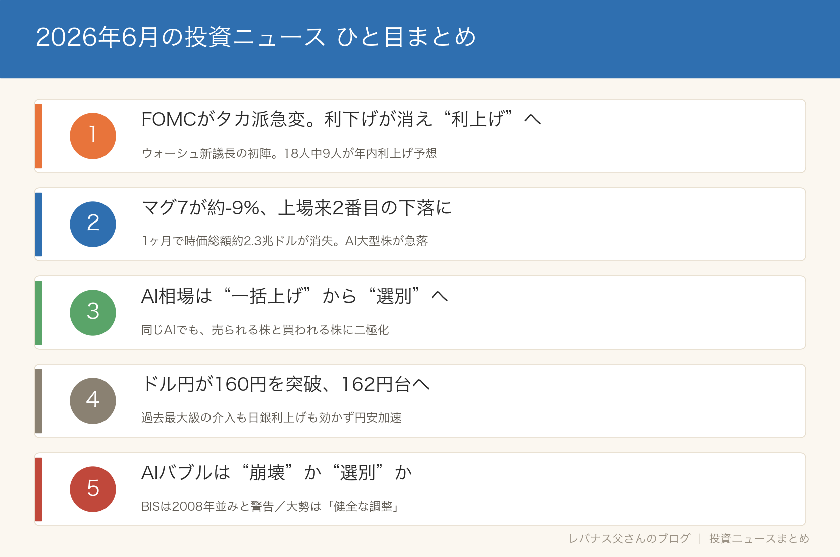 2026年6月の投資ニュース5本をまとめた図解カード:FOMCがタカ派急変、マグ7が約-9%で上場来2番目の下落、AI相場は一括上げから選別へ、ドル円が160円を突破、AIバブルは崩壊ではなく選別