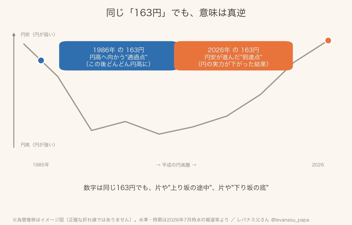 ドル円レートの超長期イメージ図。1986年は円高へ向かう途中の163円、2026年は円安が進んだ到達点の163円で、同じ163円でも意味が真逆であることを示す