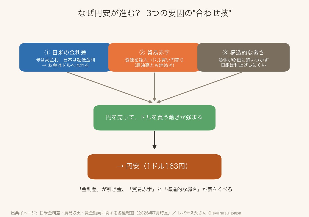 円安が進むメカニズムの図。日米金利差でお金がドルに流れ、貿易赤字で円売りが膨らみ、賃金が追いつかず日銀が利上げしにくい構造が重なって円安が進むことを示す