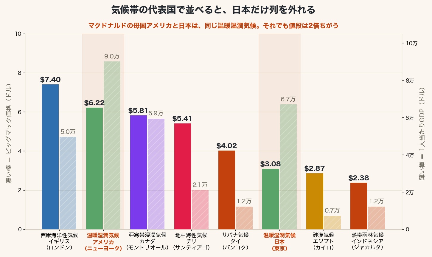 気候帯ごとの代表国のビッグマック価格と1人当たりGDPを並べた棒グラフ。同じ温暖湿潤気候のアメリカが6.22ドルなのに対し日本は3.08ドルと約2倍の差がある