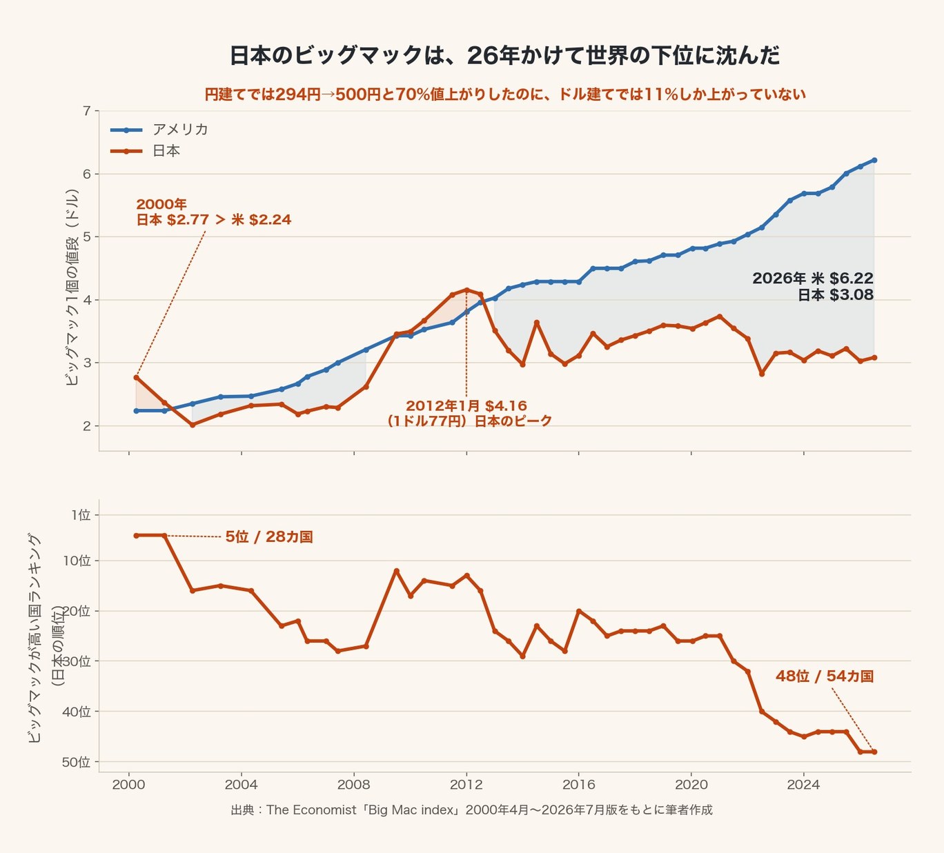 日本のビッグマック価格と世界順位の推移(2000年〜2026年)。ドル建てではアメリカに逆転され、順位は5位から48位へ下落