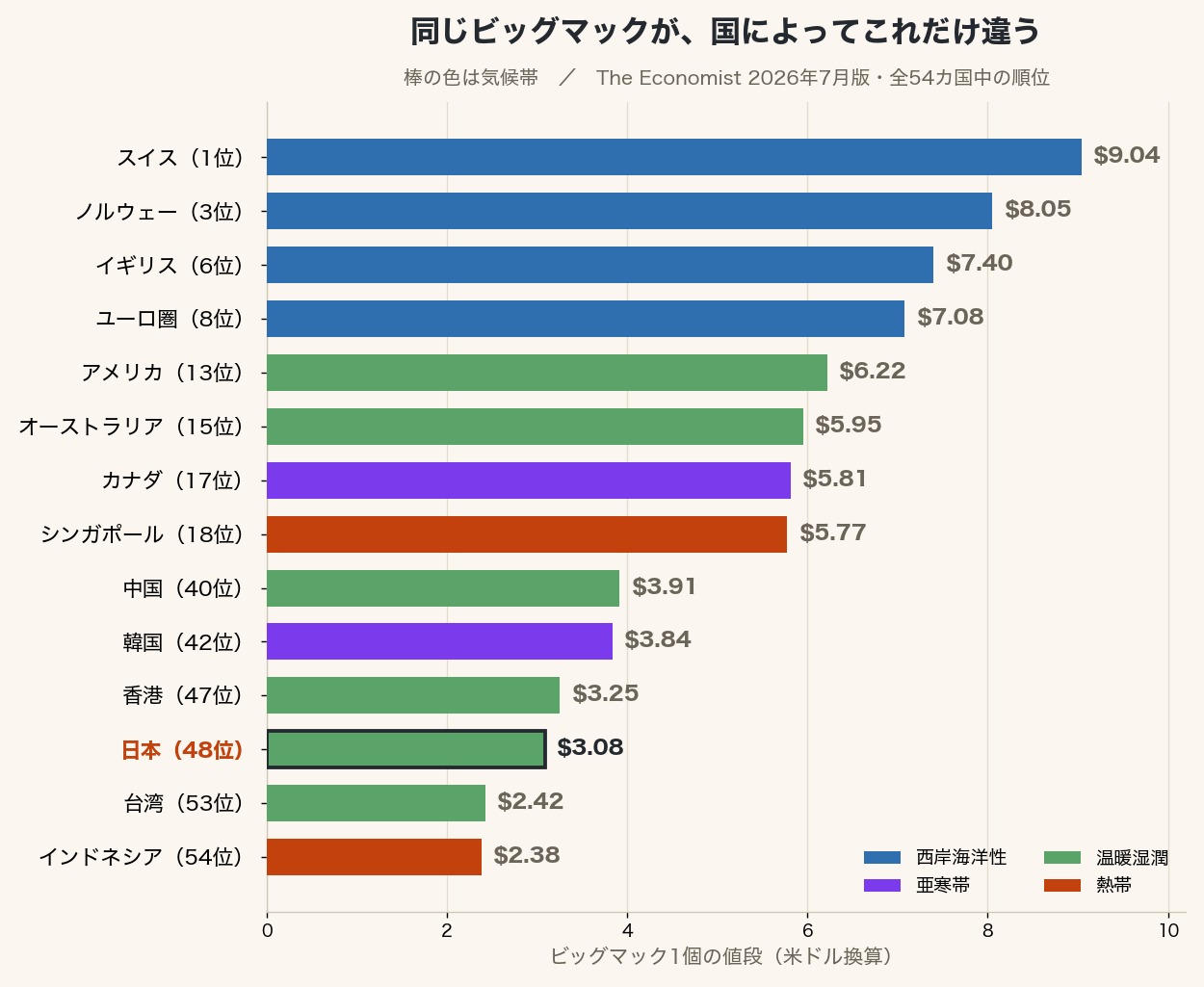 ビッグマック1個の値段を国別に比較した横棒グラフ。スイスが9.04ドルで1位、日本は3.08ドルで54カ国中48位、台湾が2.42ドルで53位