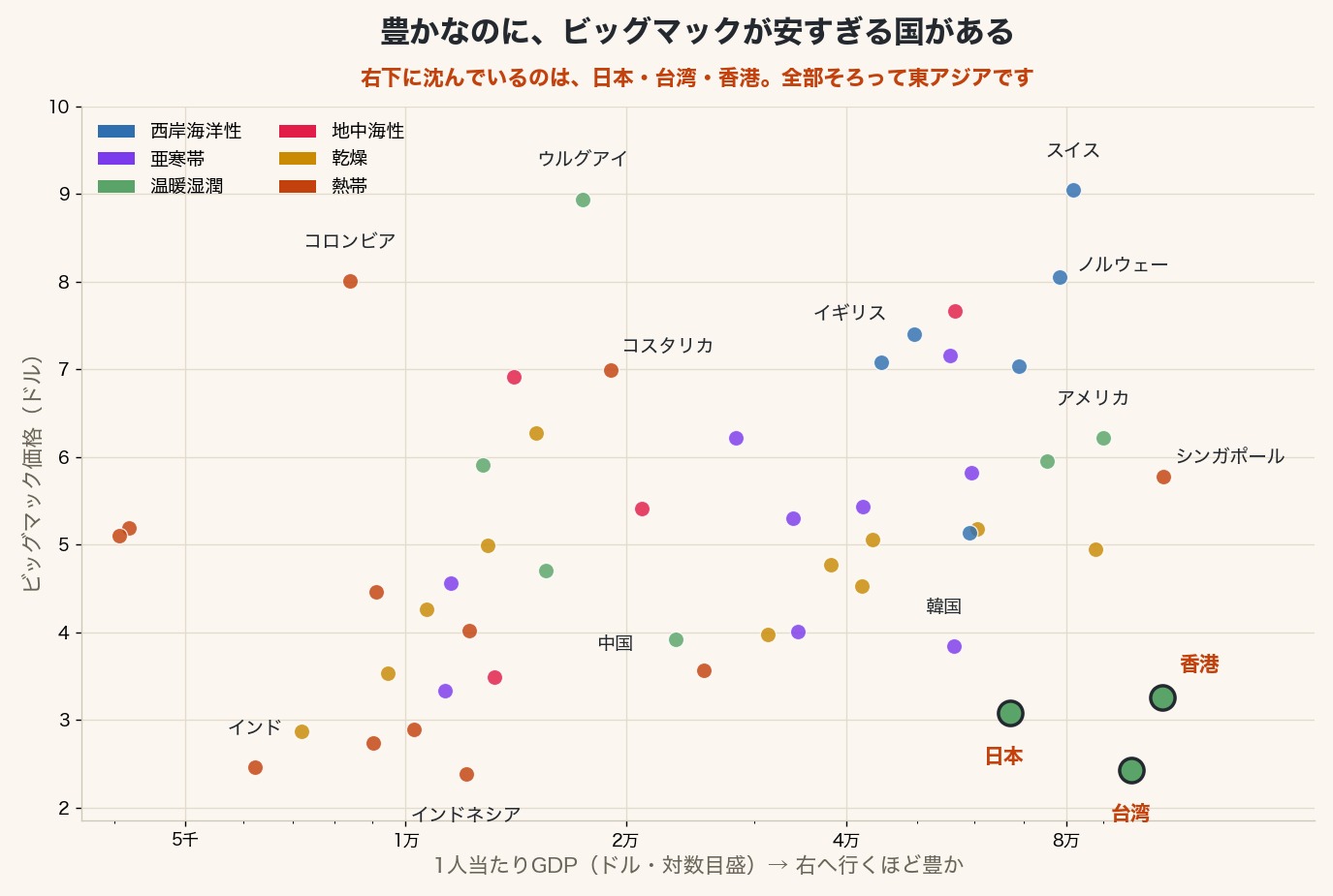 1人当たりGDPを横軸、ビッグマック価格を縦軸にとった散布図。日本・台湾・香港の3つだけが豊かなのに価格が安い右下の領域に位置している