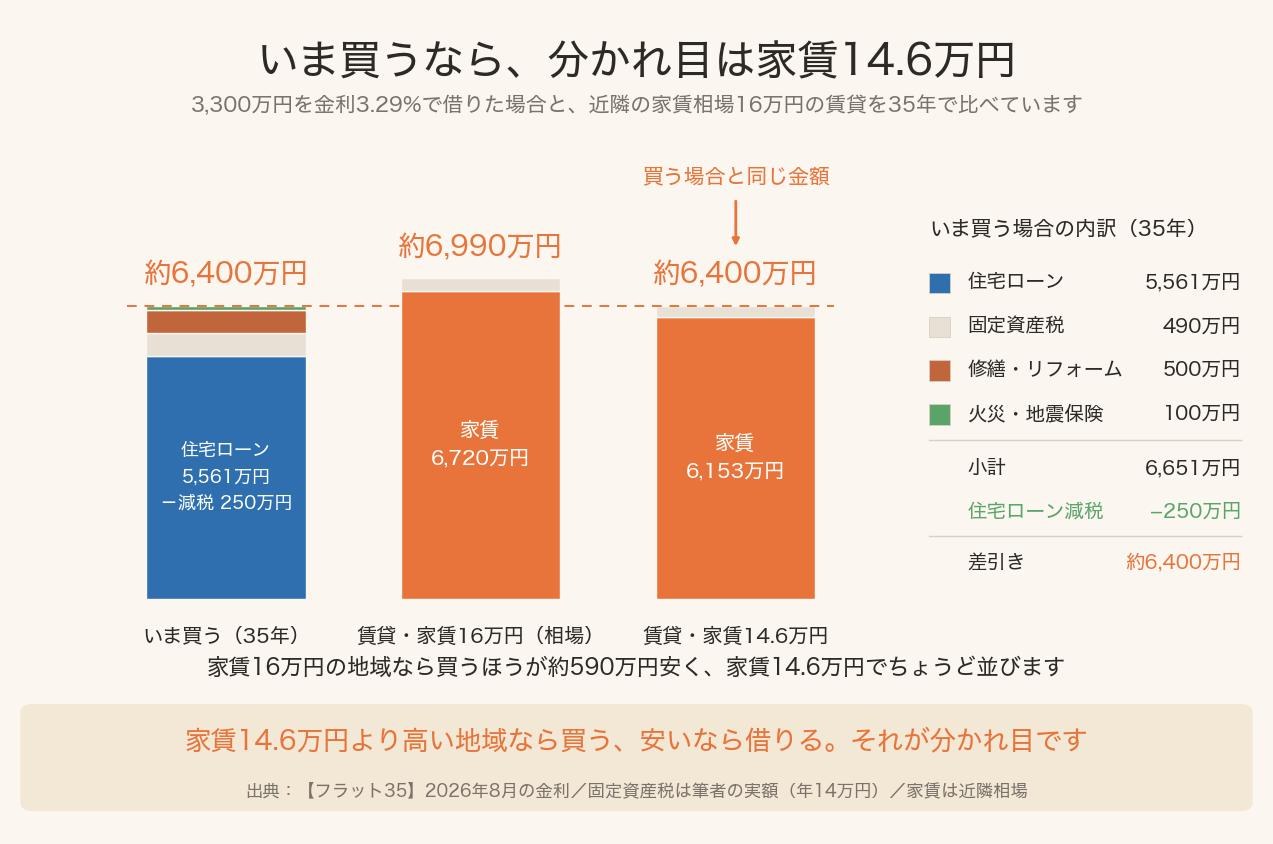 いま買う場合の35年住居費6400万円と、家賃16万円の賃貸6990万円、家賃14.6万円の賃貸6400万円を比較した積み上げ棒グラフ