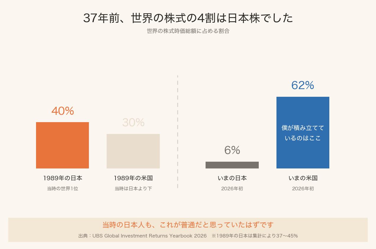 世界の株式時価総額に占める割合の棒グラフ。1989年は日本40%・米国30%、2026年初は日本6%・米国62%