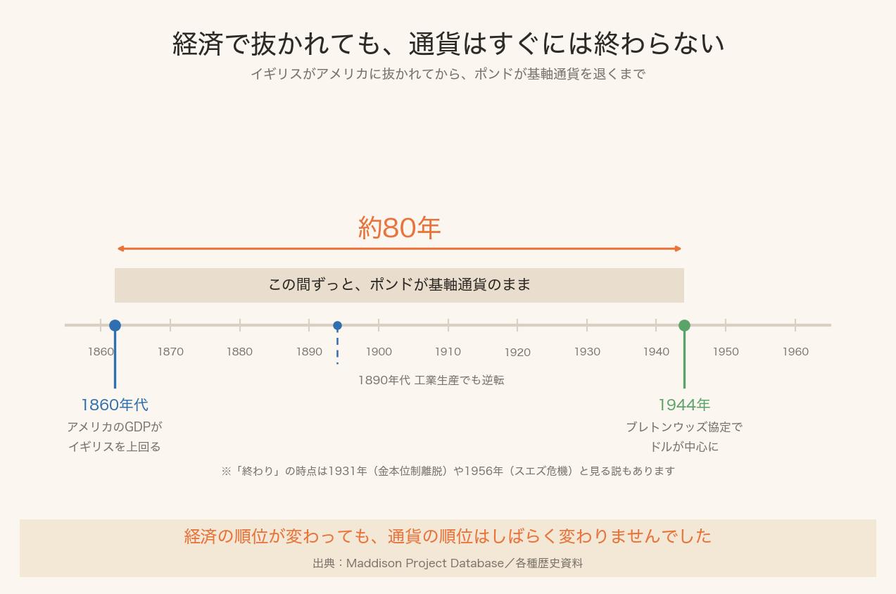 イギリスがアメリカにGDPで抜かれた1860年代から、1944年のブレトンウッズ協定でドルが中心になるまで約80年あったことを示す年表