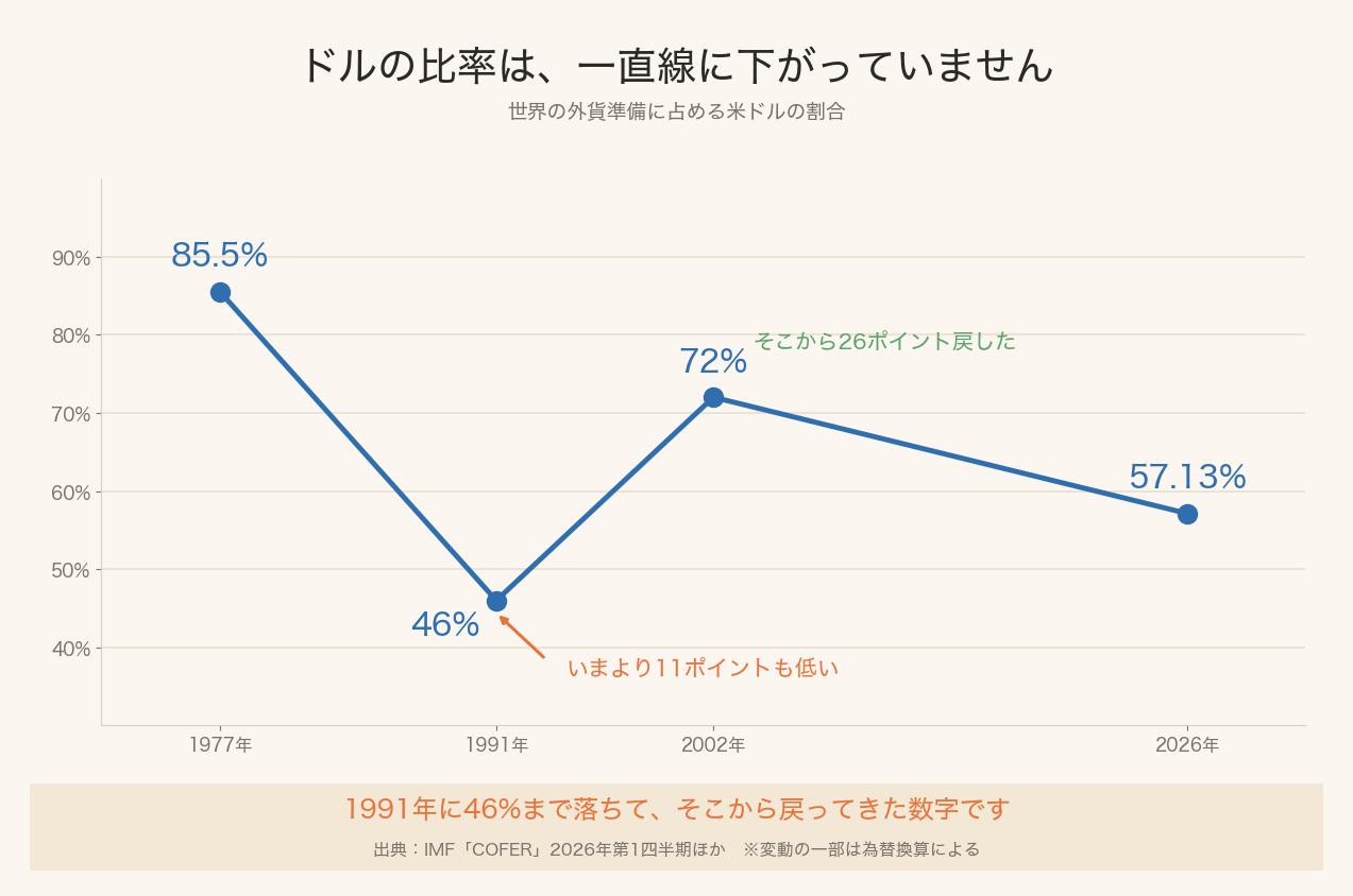 世界の外貨準備に占める米ドルの割合の推移。1977年85.5%、1991年46%、2002年72%、2026年57.13%とV字を描いている折れ線グラフ