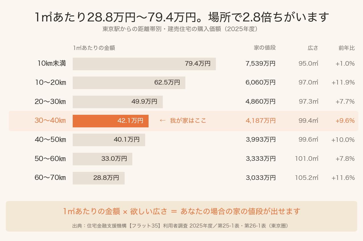 東京駅からの距離帯別・建売住宅の1平米あたりの金額。10km未満79.4万円から60〜70km28.8万円まで7段階の横棒グラフ