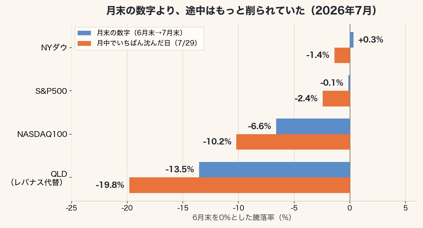 2026年7月の主要指数の騰落率を月末時点と月中最安値(7月29日)で比較した棒グラフ。NYダウは月末+0.3%だが月中は-1.4%、S&P500は-0.1%と-2.4%、NASDAQ100は-6.6%と-10.2%、QLDは-13.5%と-19.8%