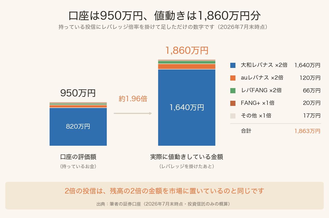レバナス口座の評価額950万円と、レバレッジ倍率を掛けた実質エクスポージャー1,860万円を比べた棒グラフ