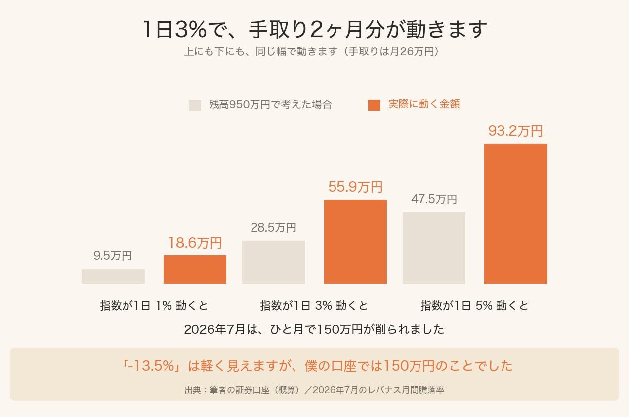 NASDAQ100が1日1%・3%・5%動いたとき、レバナス口座の残高基準と実質エクスポージャー基準で動く金額の比較