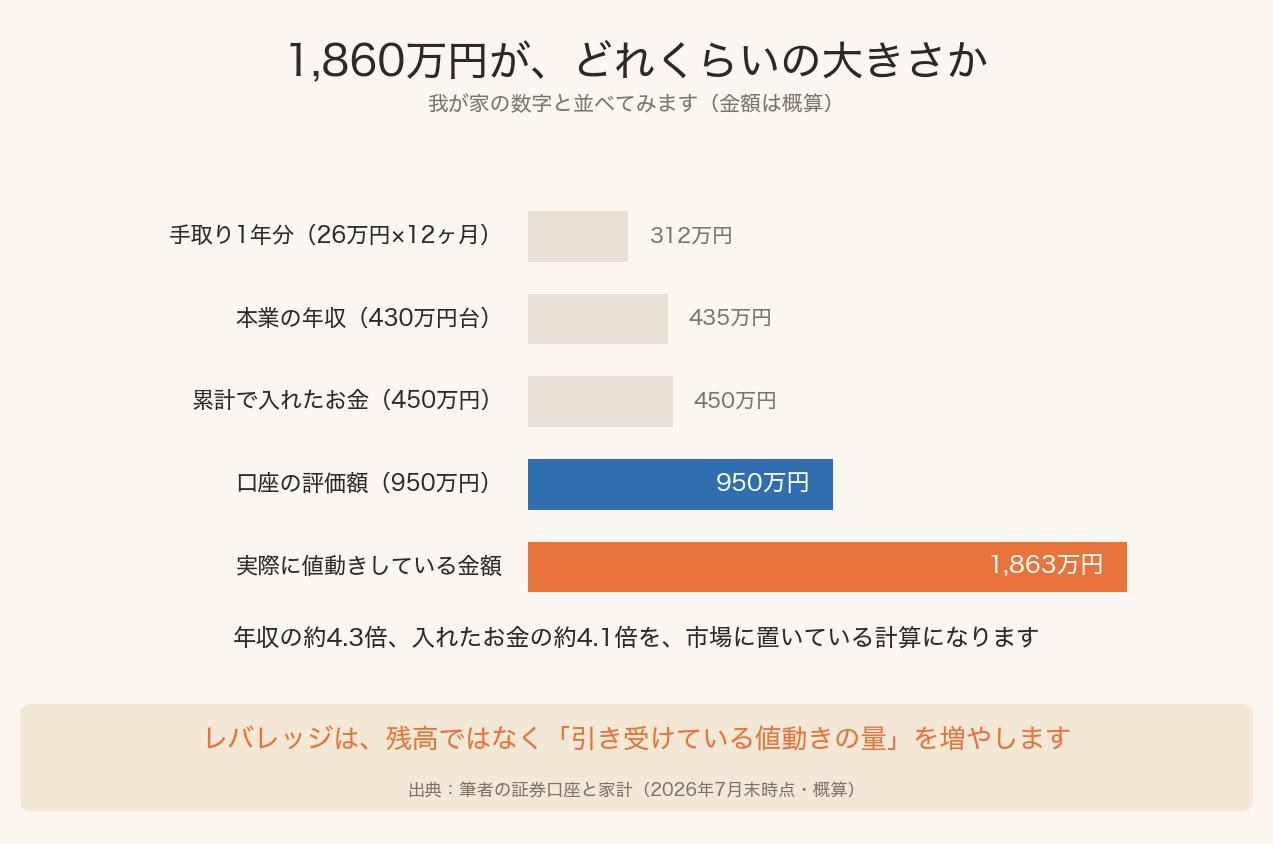 レバナスの実質エクスポージャー1,860万円を、年収430万円台・累計入金450万円など我が家の数字と並べた横棒グラフ
