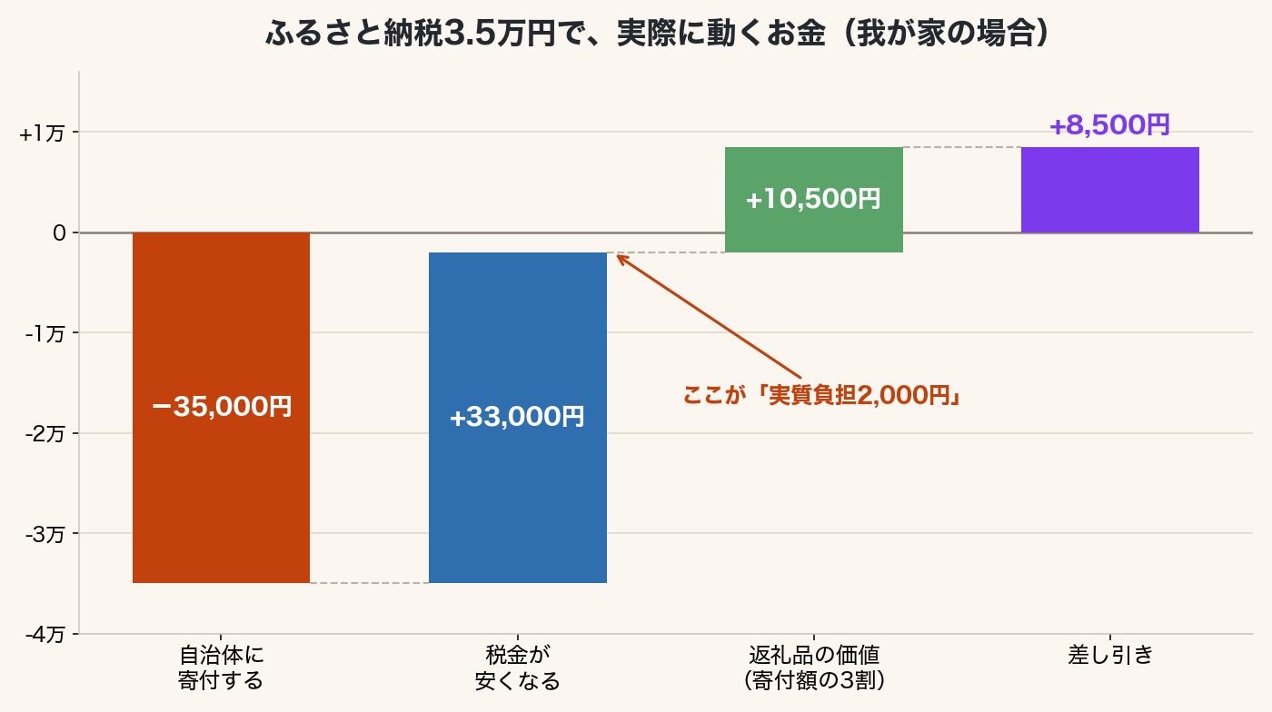 ふるさと納税3.5万円で実際に動くお金の流れ。寄付マイナス35,000円、税金の控除プラス33,000円、返礼品の価値プラス10,500円で、差し引きプラス8,500円になることを示した図