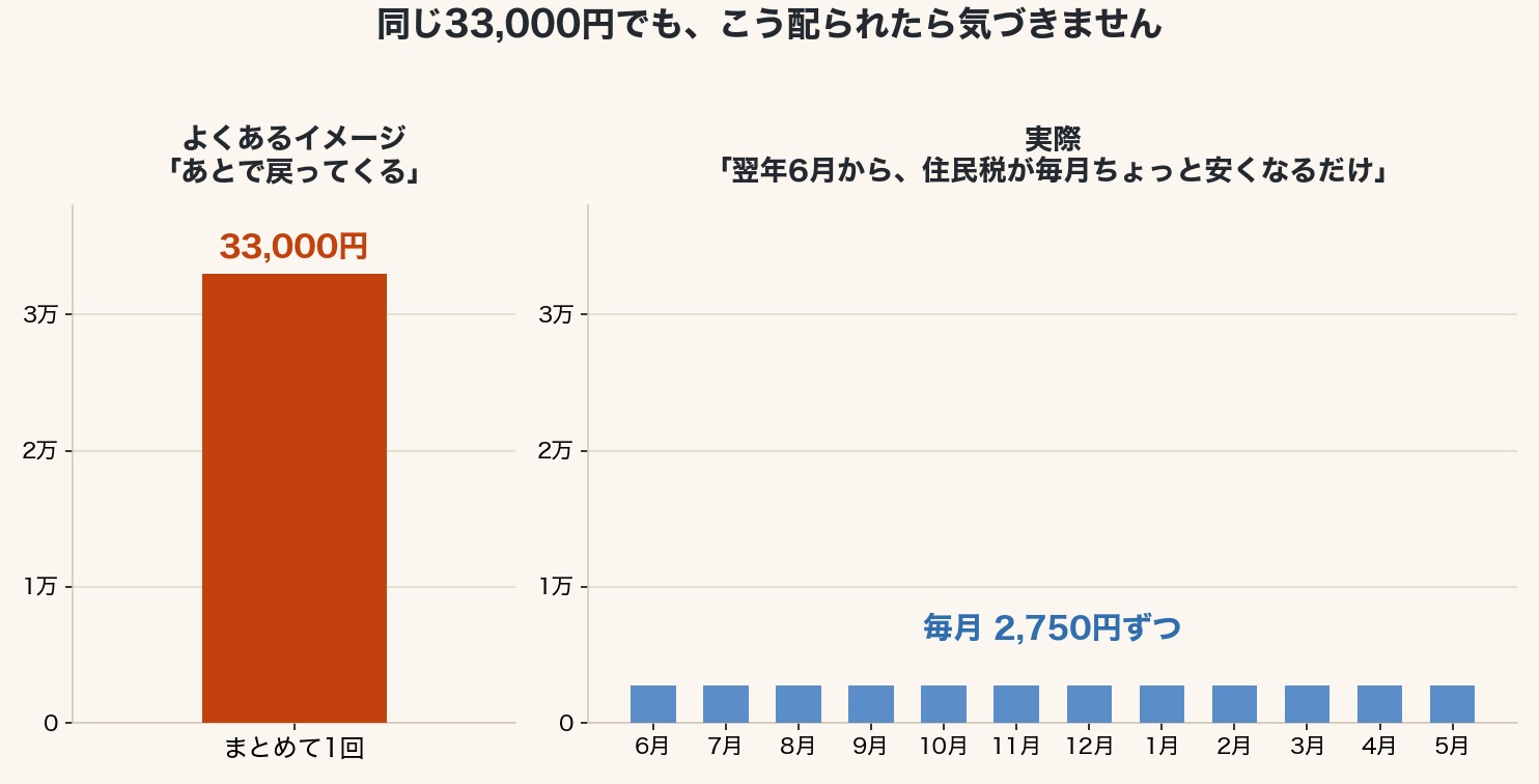 同じ33,000円でも、まとめて1回受け取る場合と、翌年6月から12か月に分けて毎月2,750円ずつ住民税が安くなる場合の比較グラフ