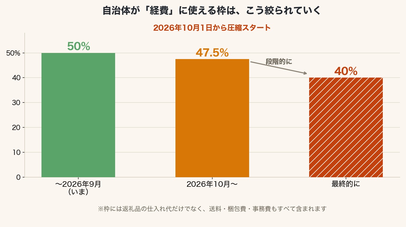 ふるさと納税で自治体が使える経費の枠が、2026年10月1日から寄付額の50パーセントから47.5パーセントに絞られ、段階的に40パーセントまで下がることを示した棒グラフ