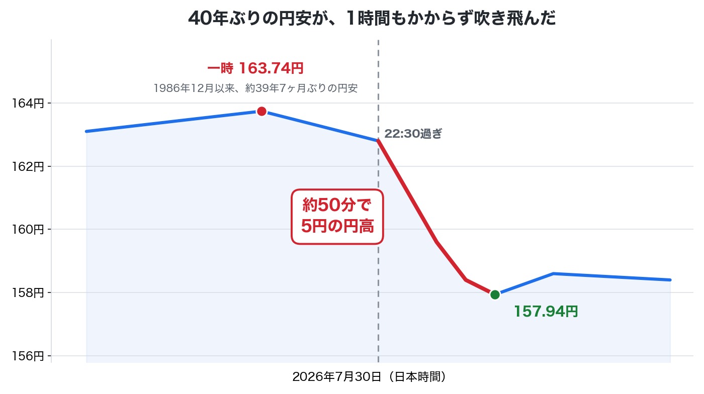 2026年7月30日のドル円の値動きグラフ。一時163.74円と1986年12月以来の円安をつけたあと、22時30分過ぎから約50分で157.94円まで5円の円高が進んだ