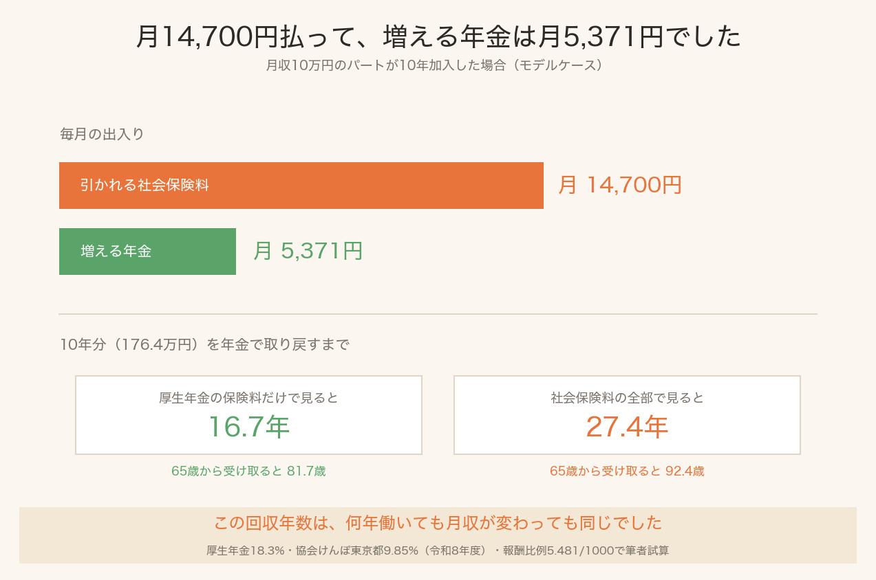 月収10万円のパートが払う社会保険料は月14,700円、増える年金は月5,371円。回収は厚生年金分だけなら16.7年、全部込みなら27.4年