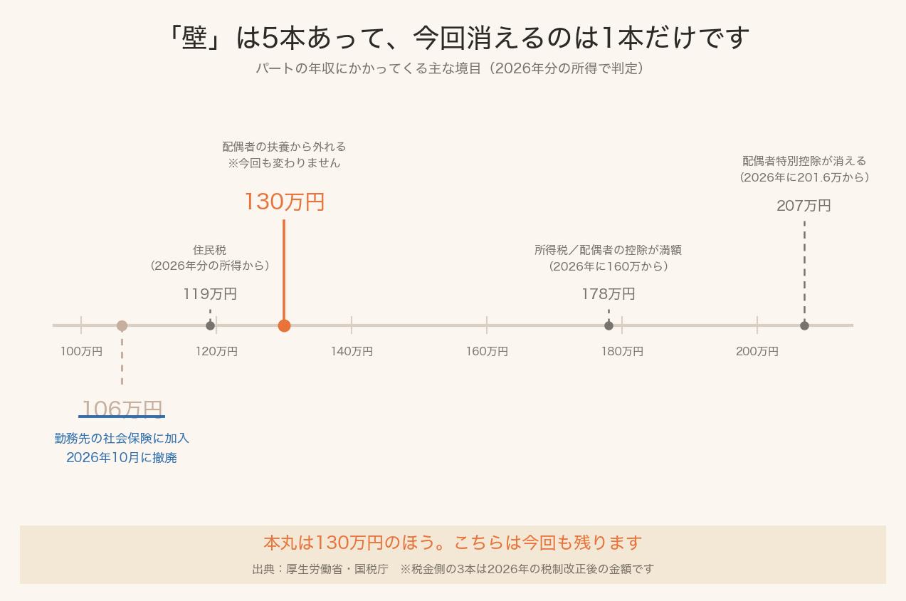 年収の壁の一覧。106万円は2026年10月に撤廃、119万円住民税、130万円扶養、178万円所得税と配偶者控除満額、207万円配偶者特別控除消滅