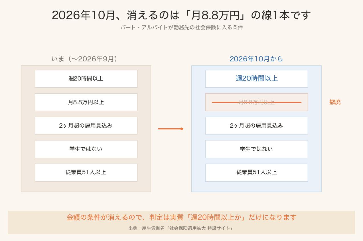 2026年10月の社会保険適用拡大で何が変わるか。賃金要件(月8.8万円)が撤廃され、判定は週20時間以上だけになる