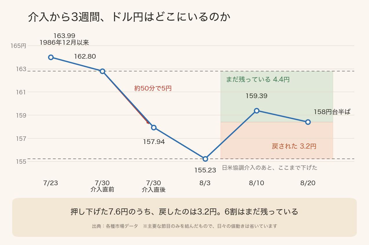 2026年7月23日から8月20日までのドル円の推移。介入直前の162.80円から8月3日の155.23円まで7.6円下げ、8月20日時点で158円台半ば