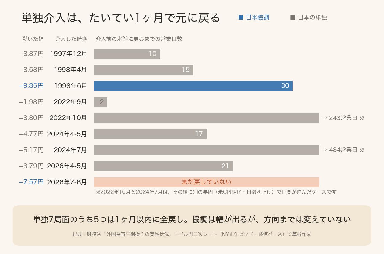 過去の円買い介入9局面について、動いた幅と介入前の水準に戻るまでの営業日数を並べた横棒グラフ。単独7局面のうち5つは1ヶ月以内に全戻し