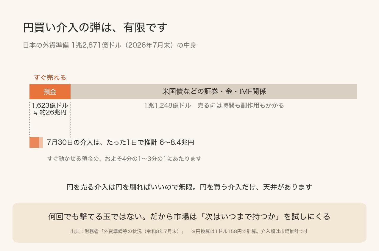 2026年7月末の日本の外貨準備1兆2871億ドルの内訳。すぐ売れる預金は1623億ドルのみで、残りは米国債などの証券
