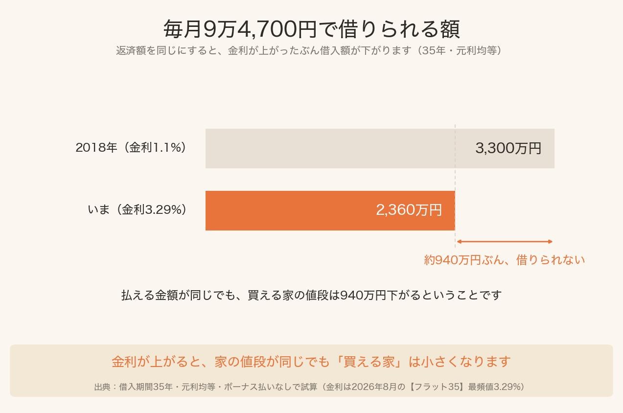 毎月9万4700円の返済で借りられる額が、金利1.1パーセントの3300万円から3.29パーセントの2360万円へ減ることを示した横棒グラフ