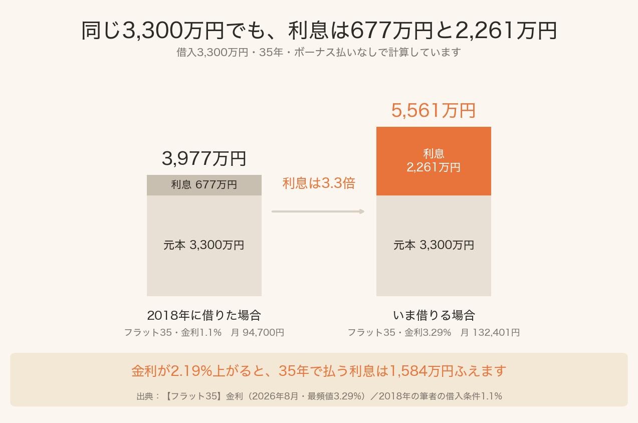 借入3300万円を金利1.1パーセントと3.29パーセントで比べた棒グラフ。利息が677万円と2261万円になることを示している