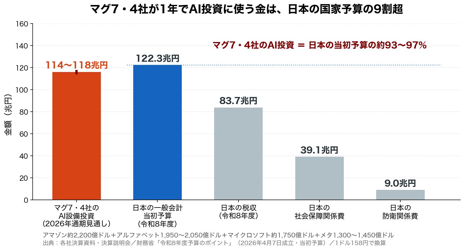 マグ7・4社の2026年通期AI設備投資114〜118兆円と、日本の令和8年度一般会計当初予算122.3兆円・税収83.7兆円・社会保障関係費39.1兆円・防衛関係費9.0兆円を比較した棒グラフ