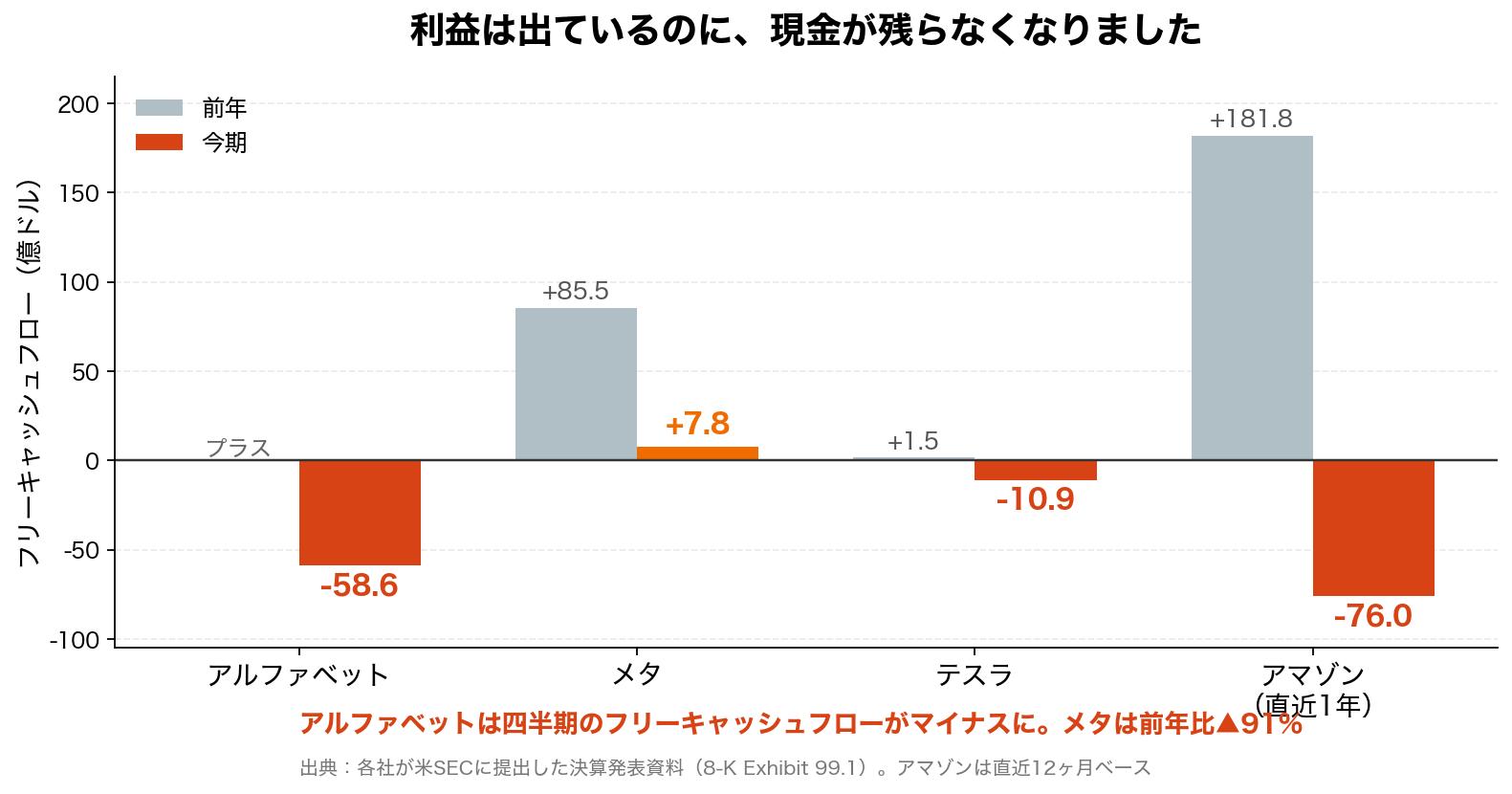 アルファベット・メタ・テスラ・アマゾンのフリーキャッシュフローが前年から急減しマイナスに転じたことを示す棒グラフ