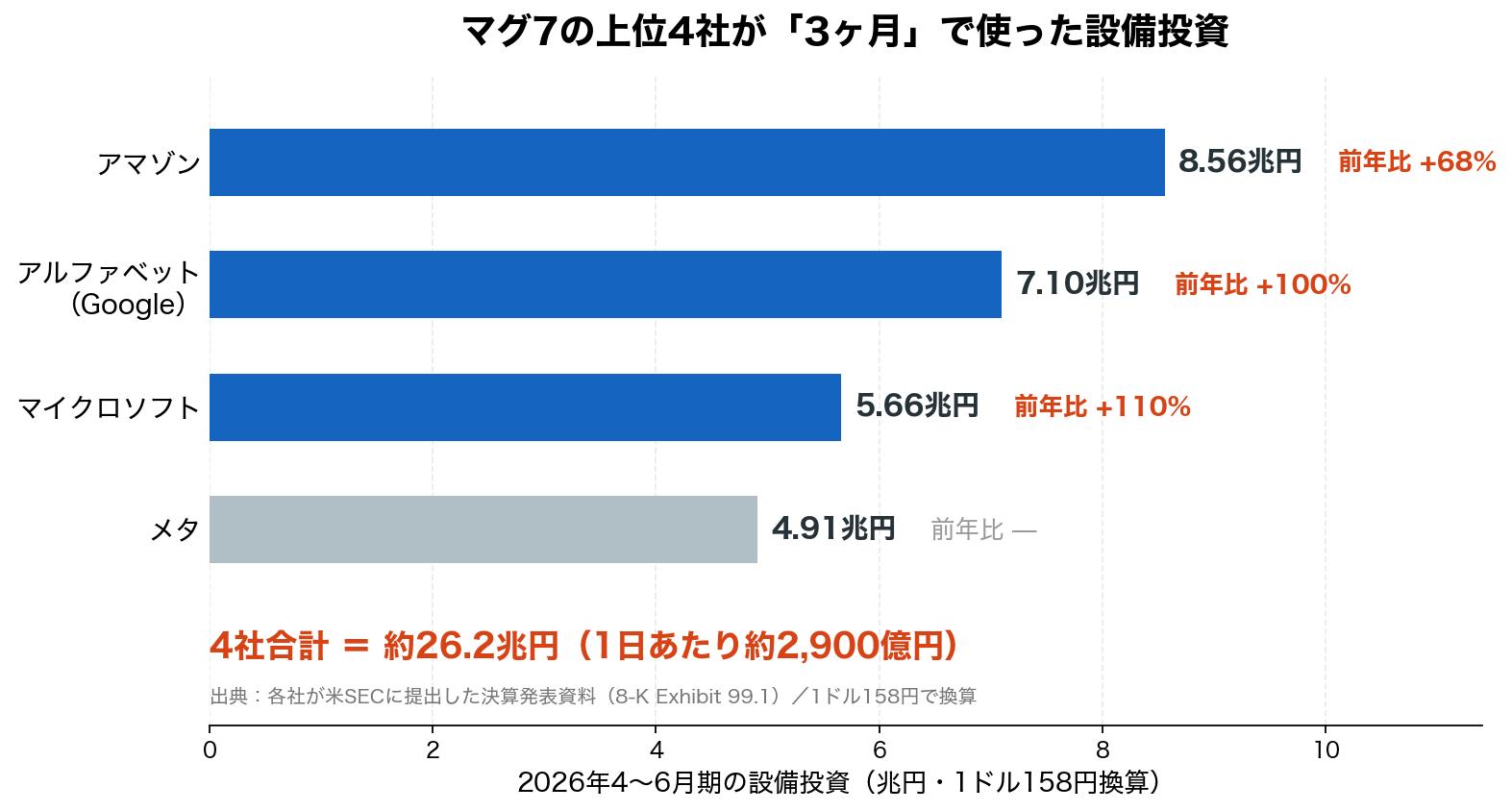 マグ7上位4社の2026年4〜6月期の設備投資額を比較した棒グラフ。アマゾン8.56兆円、アルファベット7.10兆円、マイクロソフト5.66兆円、メタ4.91兆円で4社合計約26.2兆円