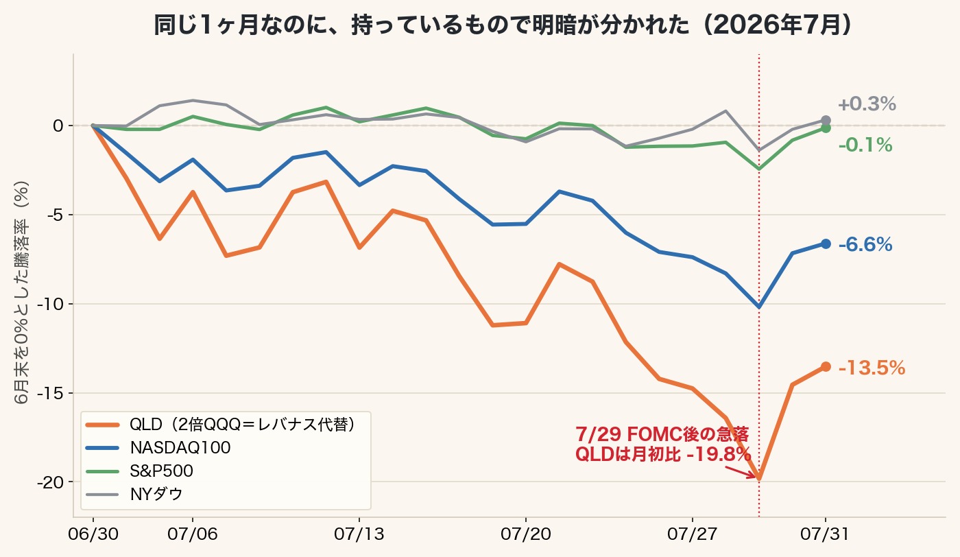 2026年7月の主要指数とレバナス代替QLDの騰落率チャート。NYダウ+0.3%、S&P500-0.1%、NASDAQ100-6.6%、QLD-13.5%。7月29日のFOMC後の急落でQLDは月初比-19.8%まで沈んだ