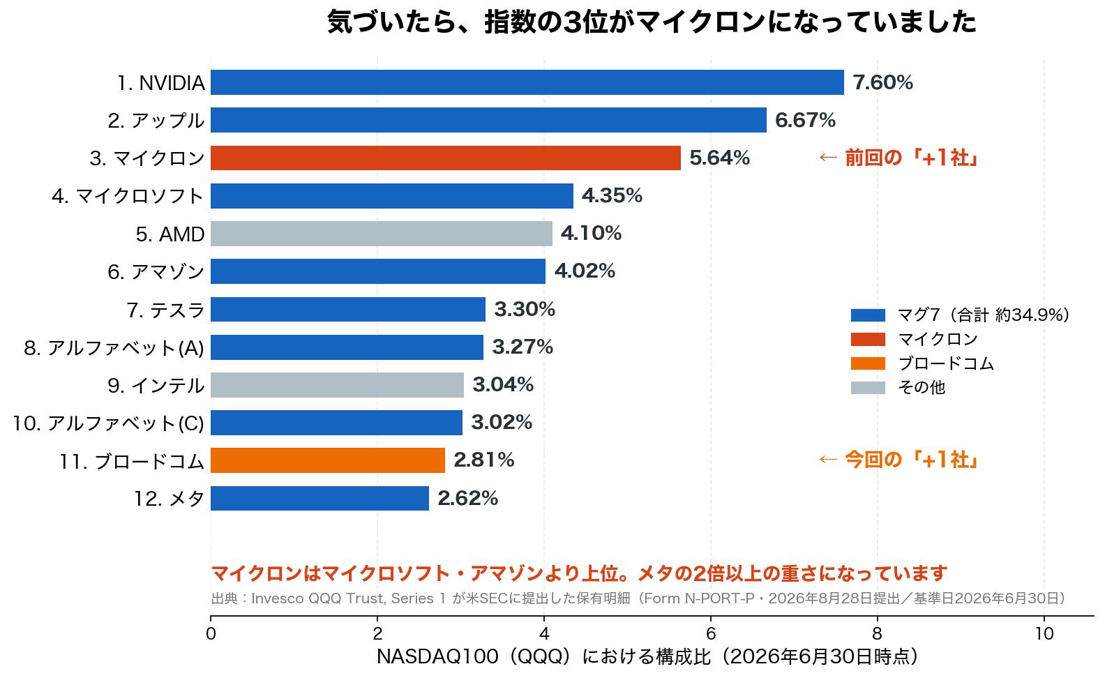 NASDAQ100(QQQ)の構成比トップ12。1位NVIDIA7.60%、2位アップル6.67%、3位マイクロン5.64%で、マイクロンがマイクロソフトやアマゾンより上位にある横棒グラフ