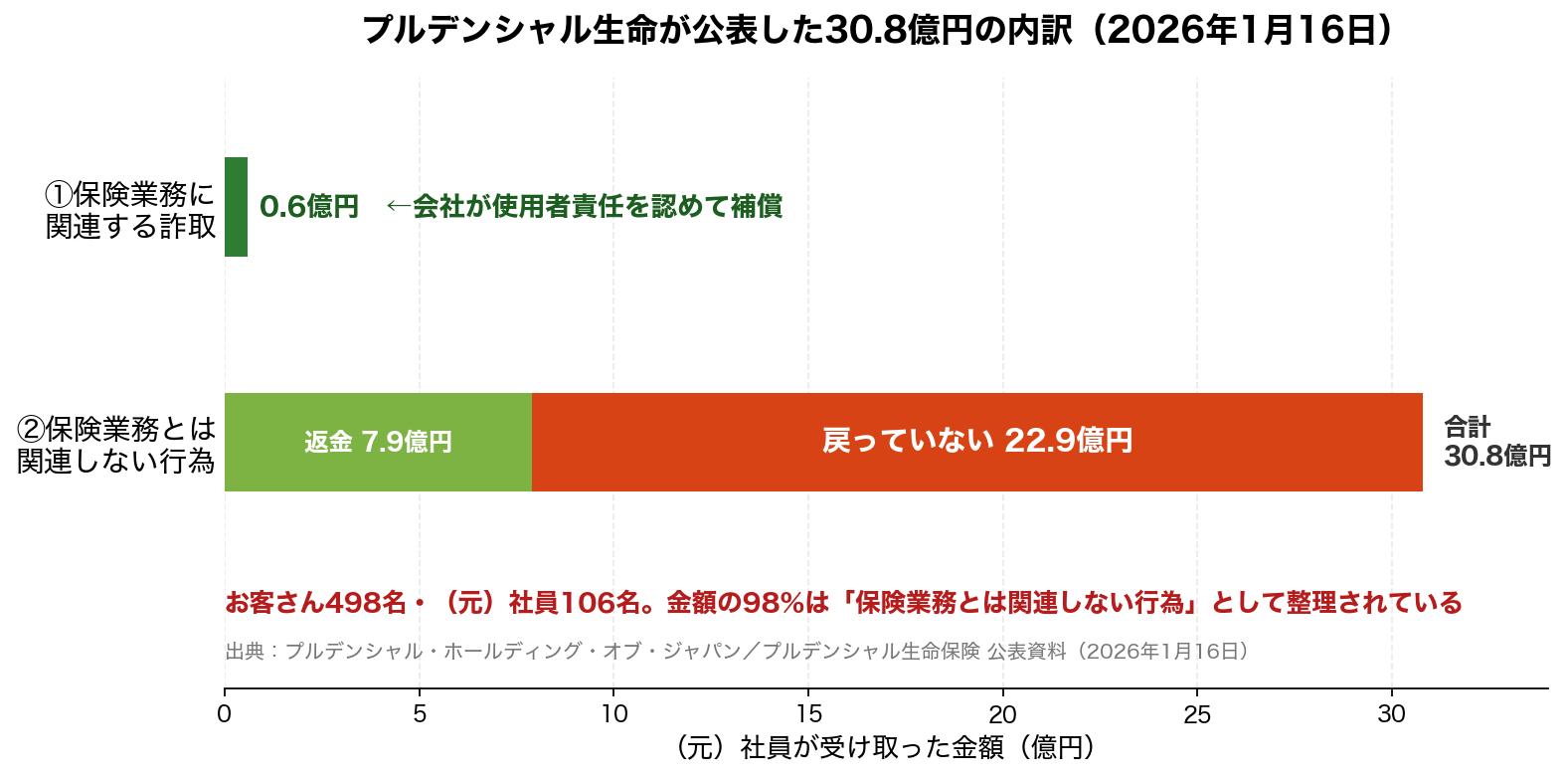 プルデンシャル生命が公表した30.8億円の内訳を示す横棒グラフ。保険業務に関連する詐取は0.6億円のみで会社が補償、保険業務と関連しない行為が30.8億円あり、うち返金は7.9億円、22.9億円が戻っていない