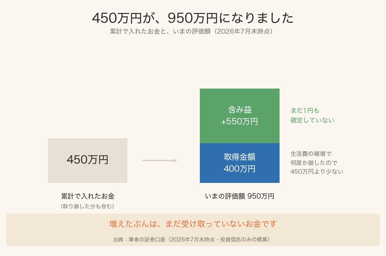 累計入金450万円と評価額950万円の内訳を比べた図