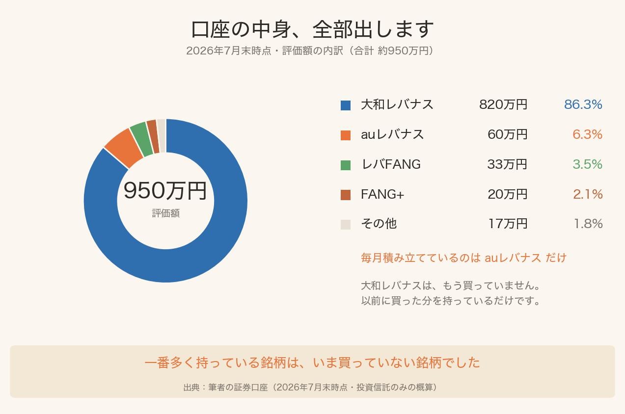 2026年7月末時点のレバナス口座の保有銘柄内訳ドーナツグラフ(合計約950万円)