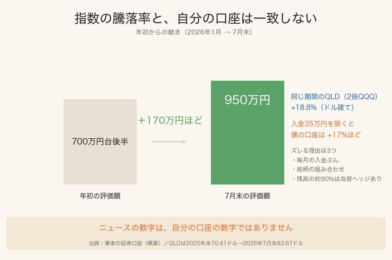 2026年年初の700万円台後半から7月末の950万円への口座評価額の伸びとQLDの騰落率を比べた図