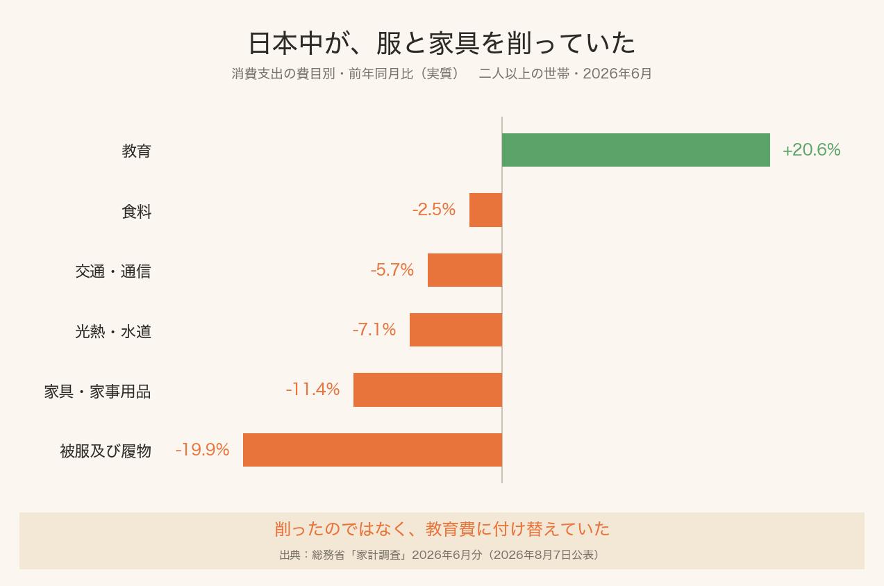 2026年6月の消費支出・費目別の実質前年同月比グラフ