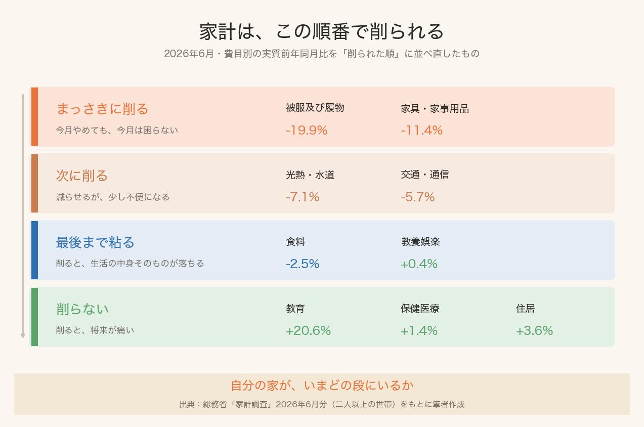 家計が削られる順番を4段階に整理した図(2026年6月家計調査)